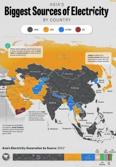 پیشبینی میشود تا سال 2025 50 درصد از مصرف برق جهان را آسیا به خود اختصاص دهد، زغال سنگ در حال حاضر بیش از نیمی از تولید برق این قاره را تشکیل می دهد و هنوز هیچ کشور آسیایی عمدتاً به انرژی باد، خورشید یا هسته ای متکی نیست.