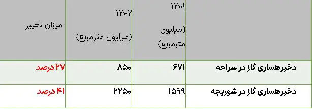 مطابق بررسیهای صورتگرفته، میزان ذخیرهسازی گاز طبیعی در سال 1402، به بیش از 3.1 میلیارد متر مکعب رسیده است، رقمی که نسبت به سال 1401 رشد 36 درصد را نشان میدهد، درواقع اولویت بخشی به طرحهای توسعه میدان سراجه و شوریجه به این امر مهم منجر شده است.