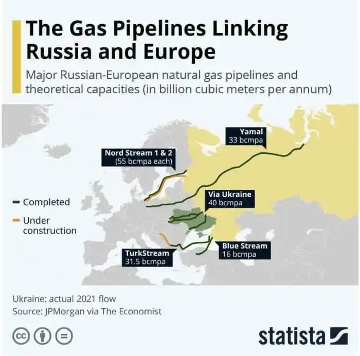 بزرگترین ذینفع واردات LNG غیر روسیه که فعلاً در حال پر کردن شکاف عرضه است، البته ایالات متحده که شاهد صادرات LNG خود به اروپا از زمان جنگ اوکراین و از زمان ایالات متحده و یا اوکراین خط لوله Nordstream را منفجر کرد و (گران قیمت) LNG را به یکی از معدود گزینه های واقع گرایانه برای اروپا تبدیل کرد.